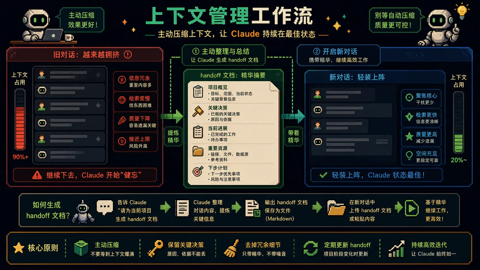 上下文管理图