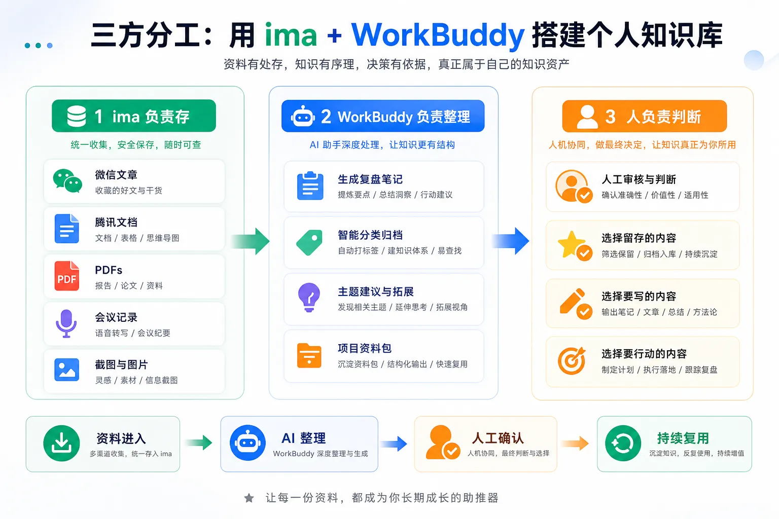 三方分工图
