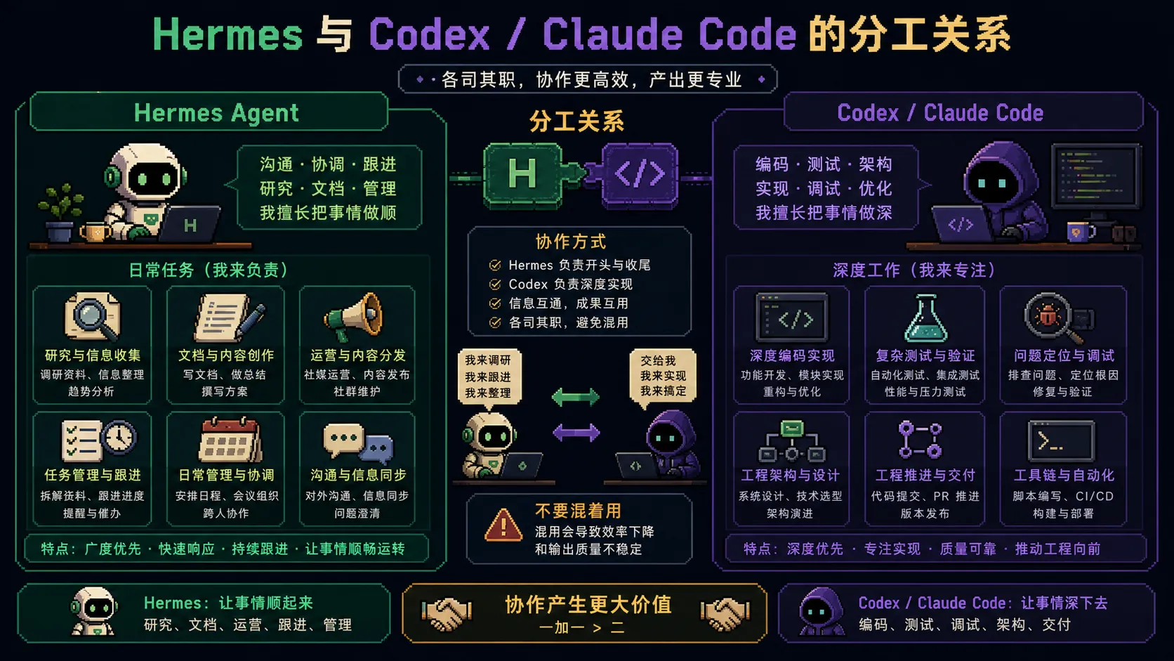 Hermes与Codex分工图
