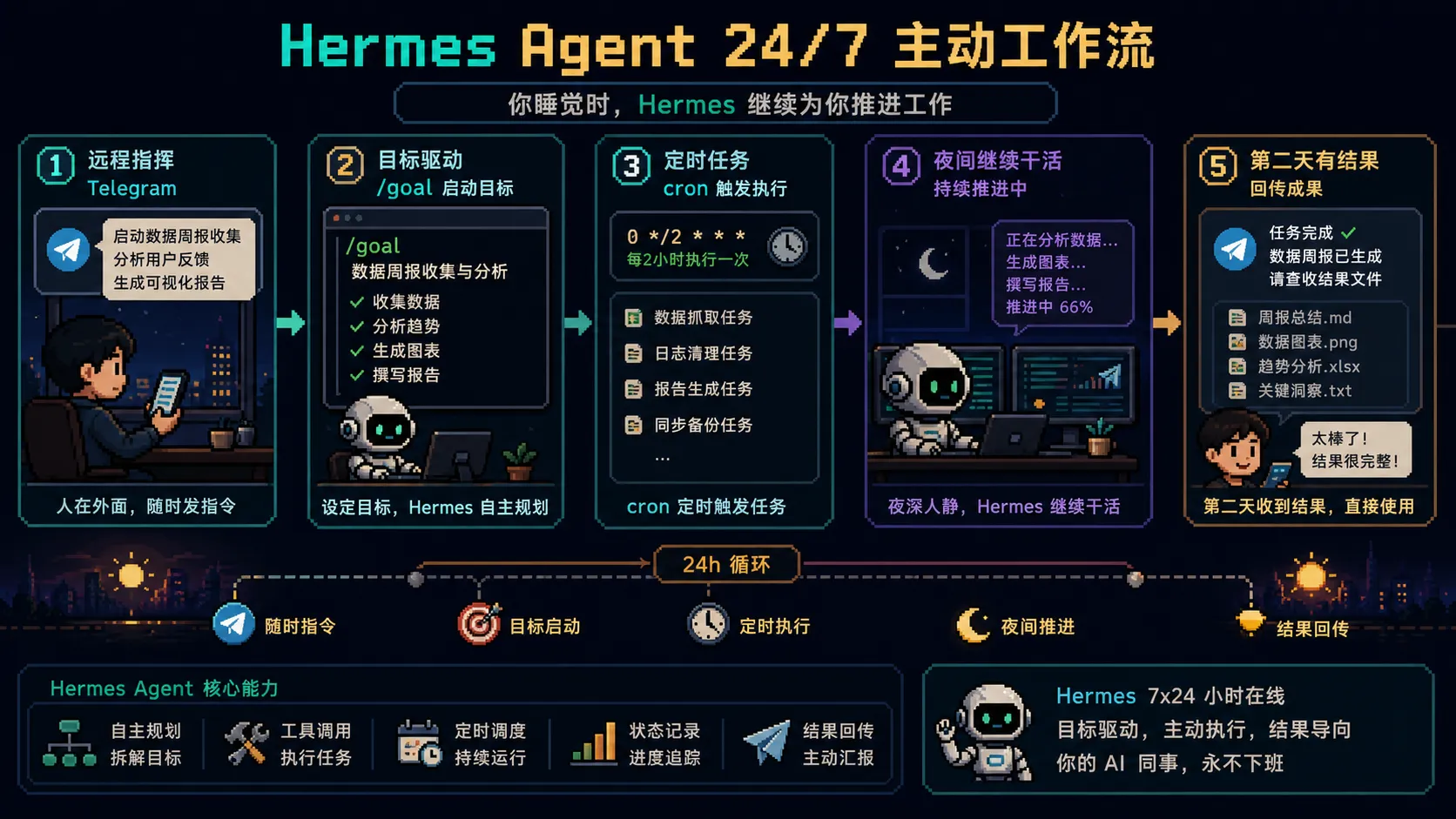 24小时主动工作流图
