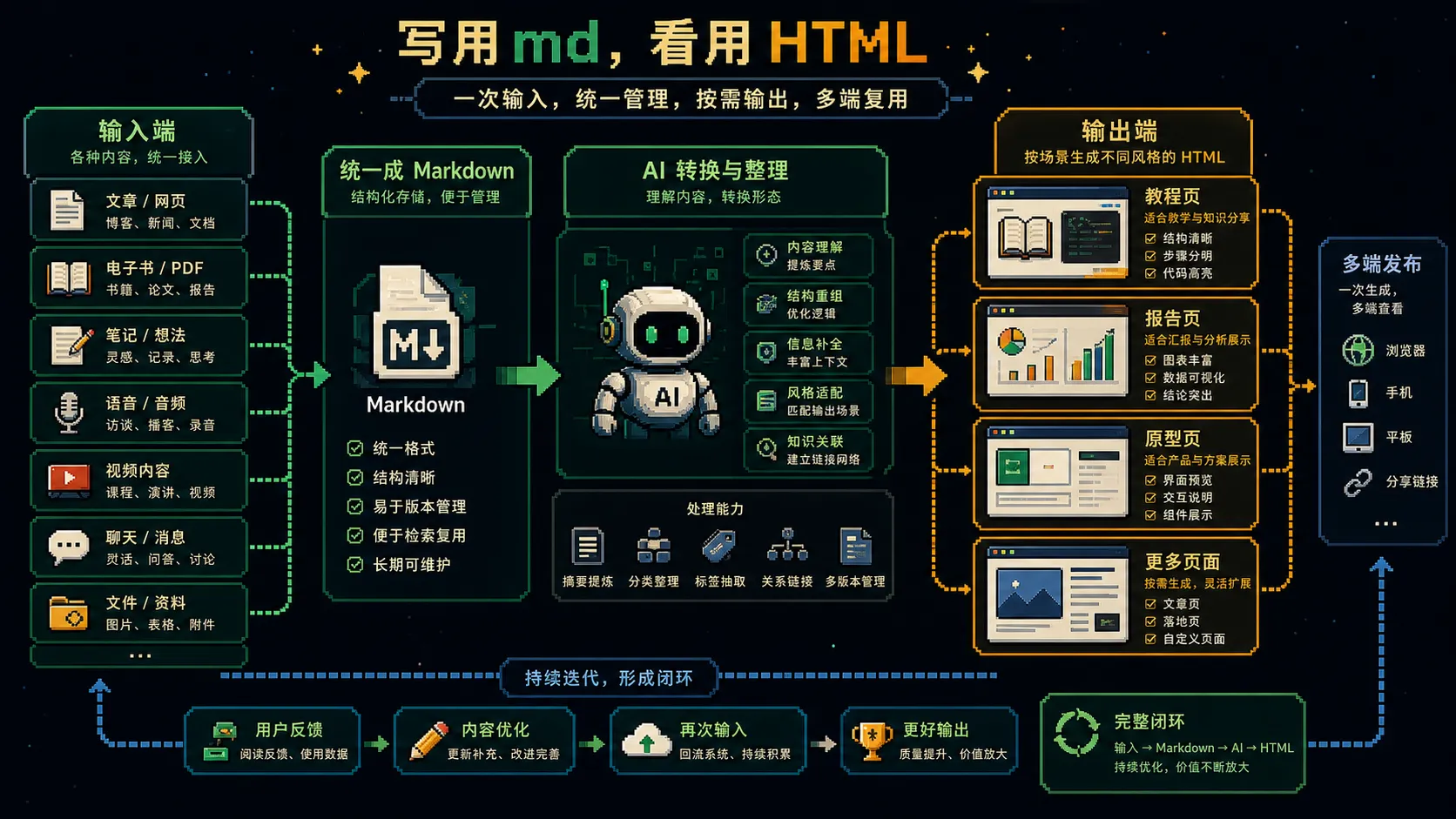 md生产html消费图
