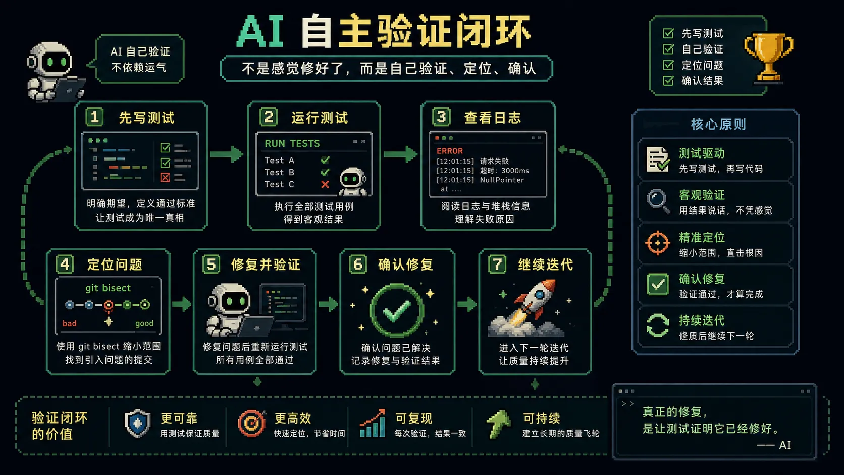 验证闭环图