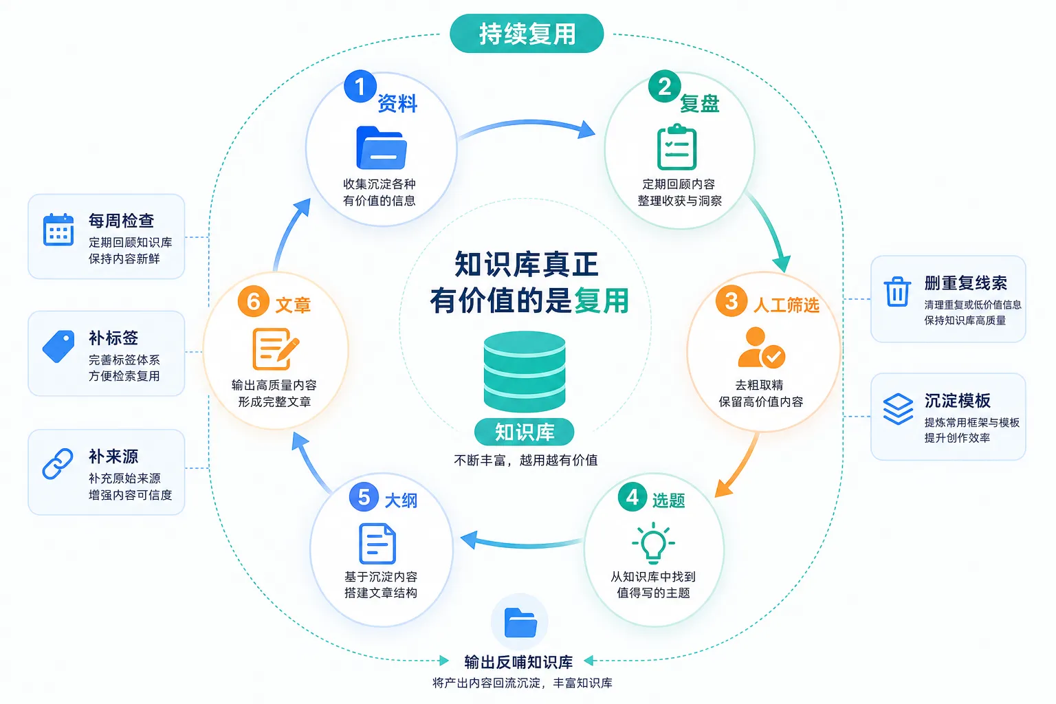 知识复用闭环