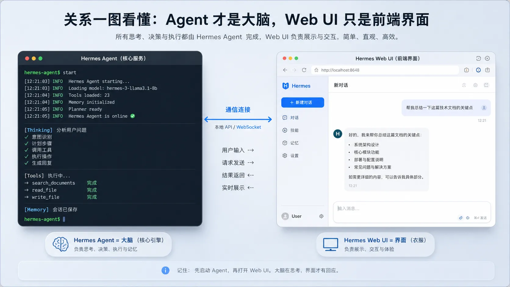 Hermes Agent 和 Web UI 的关系