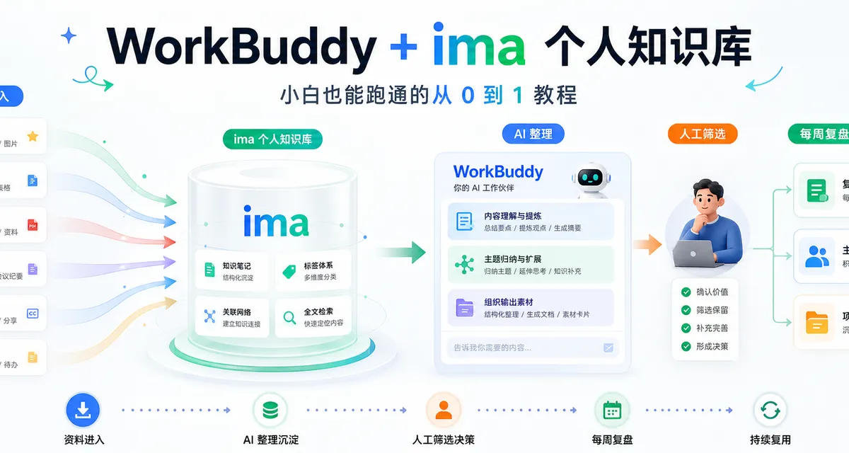 用 WorkBuddy + ima 搭个人知识库：小白也能跑通的从 0 到 1 教程