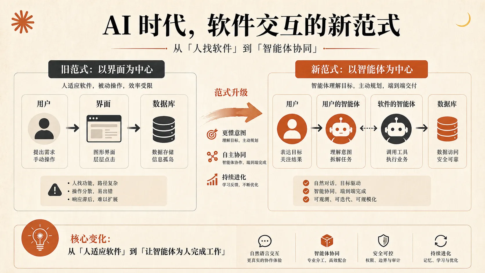 新的交互模式